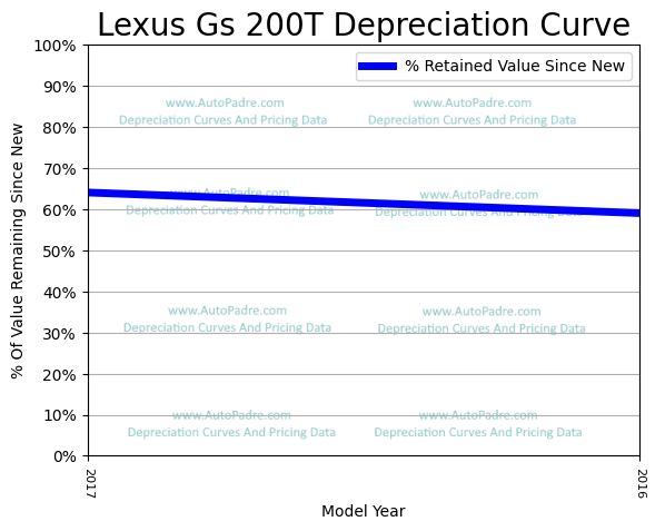 Depreciation Curve For A Lexus GS 200t