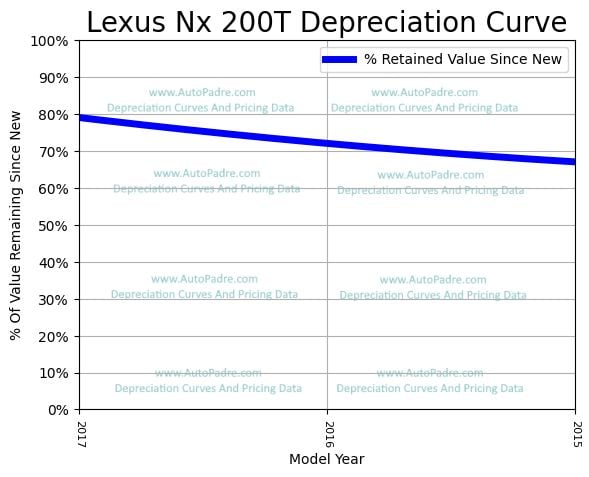 Depreciation Curve For A Lexus NX 200t