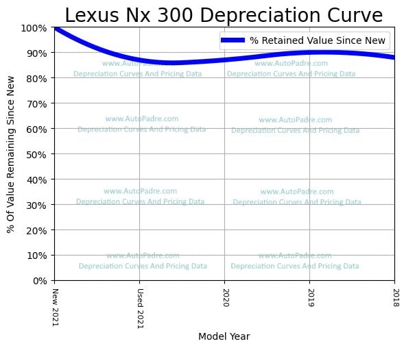 Depreciation Curve For A Lexus NX 300