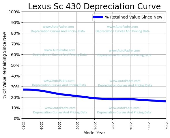 Depreciation Curve For A Lexus SC 430