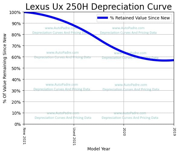Depreciation Curve For A Lexus UX 250H