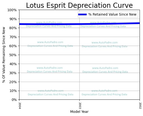 Depreciation Curve For A Lotus Esprit