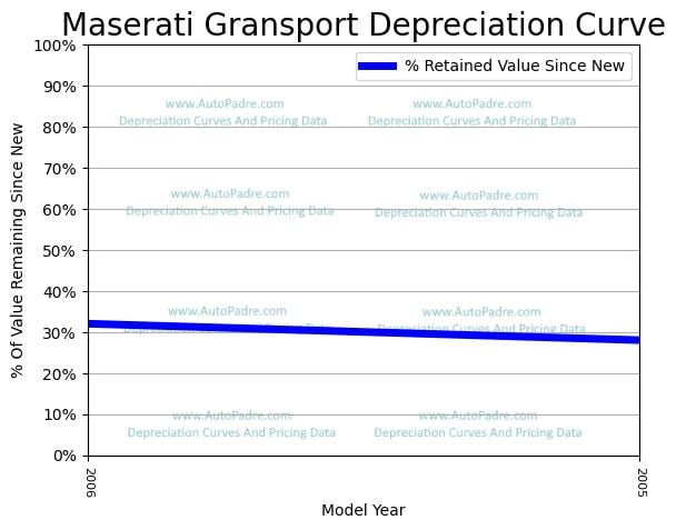 Depreciation Curve For A Maserati Gransport