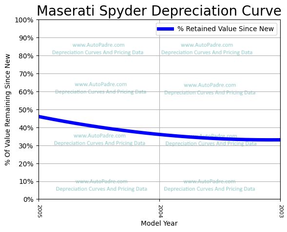 Depreciation Curve For A Maserati Spyder