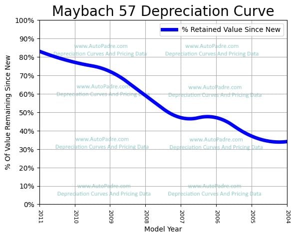 Depreciation Curve For A Maybach 57