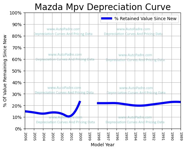 Depreciation Curve For A Mazda MPV