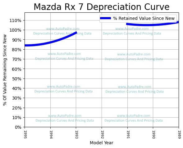 Depreciation Curve For A Mazda RX-7