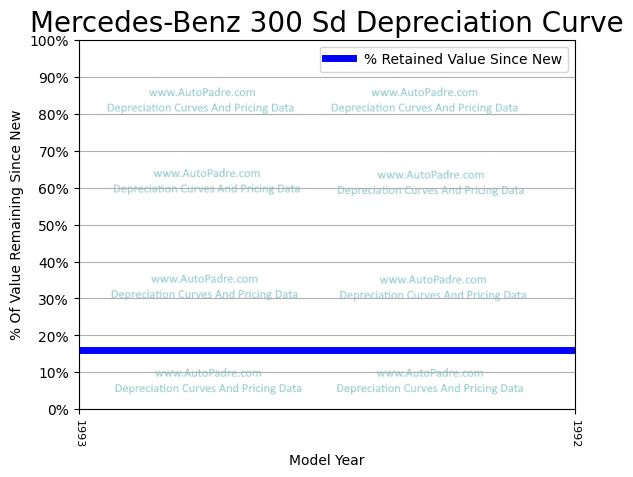 Depreciation Curve For A Mercedes-Benz 300SD