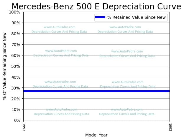 Depreciation Curve For A Mercedes-Benz 500E
