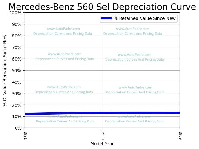 Depreciation Curve For A Mercedes-Benz 560 Sel