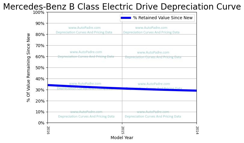 Depreciation Curve For A Mercedes-Benz B-Class Electric Drive