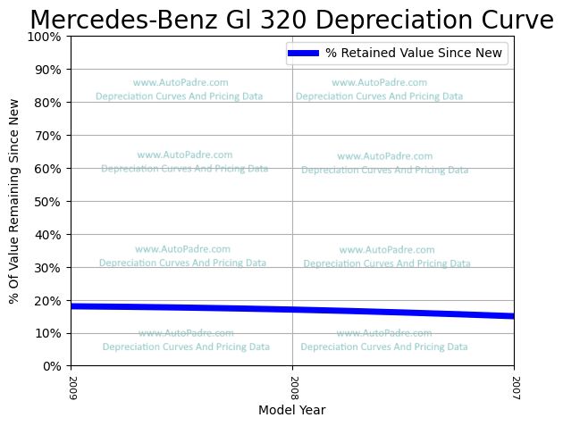 Depreciation Curve For A Mercedes-Benz GL 320