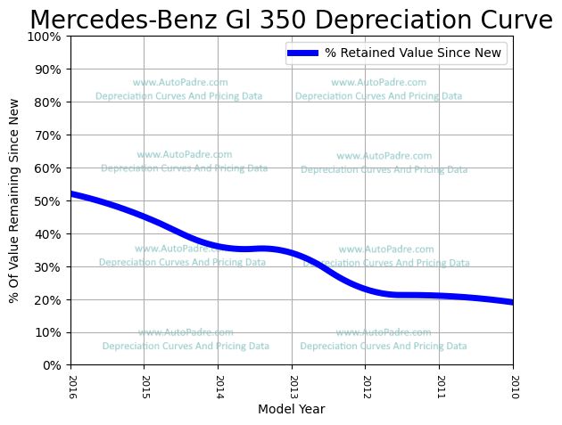 Depreciation Curve For A Mercedes-Benz GL 350