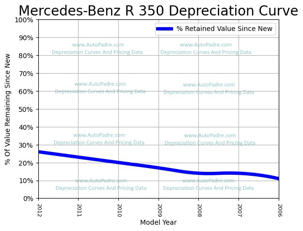 Depreciation Curve For A Mercedes-Benz R350