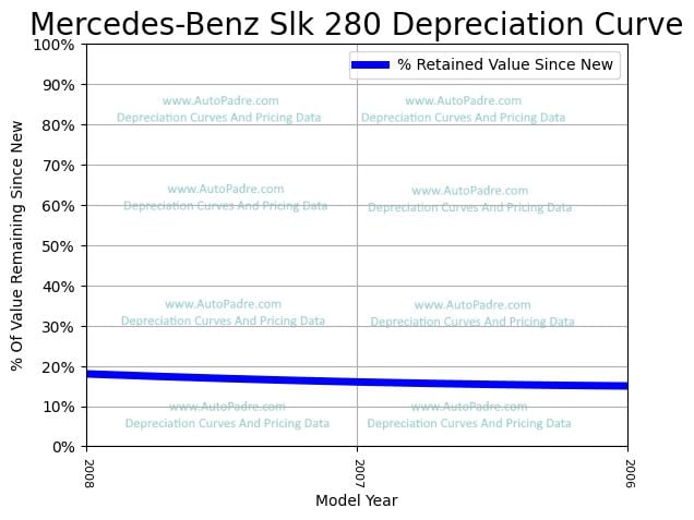 Depreciation Curve For A Mercedes-Benz SLK 280