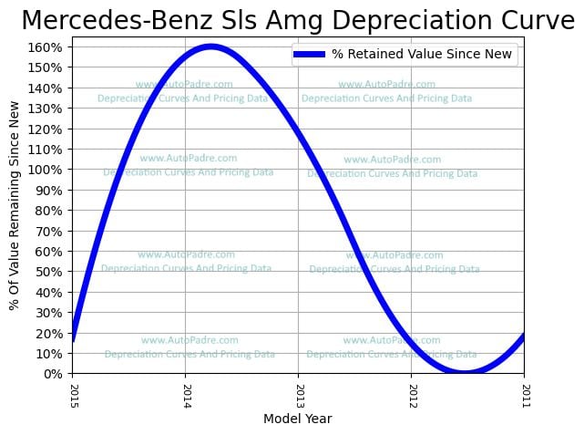Depreciation Curve For A Mercedes-Benz SLS