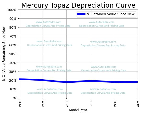 Depreciation Curve For A Mercury Topaz