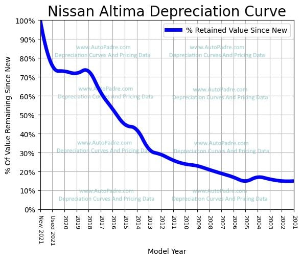 Depreciation Curve For A Nissan Altima