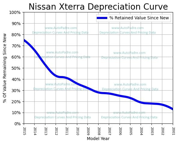 Depreciation Curve For A Nissan Xterra