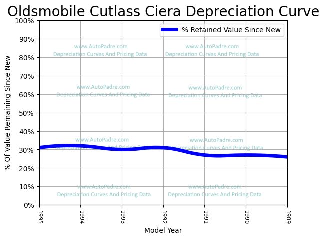 Depreciation Curve For A Oldsmobile Cutlass Ciera