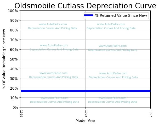 Depreciation Curve For A Oldsmobile Cutlass