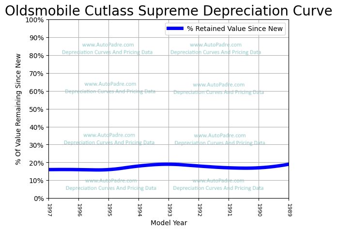 Depreciation Curve For A Oldsmobile Cutlass Supreme