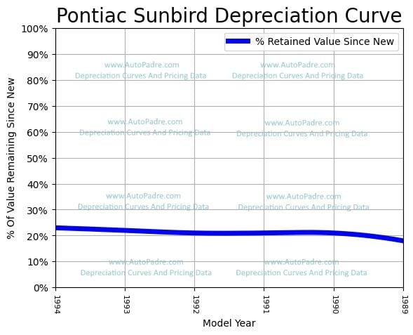 Depreciation Curve For A Pontiac Sunbird