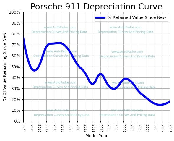 Depreciation Curve For A Porsche 911