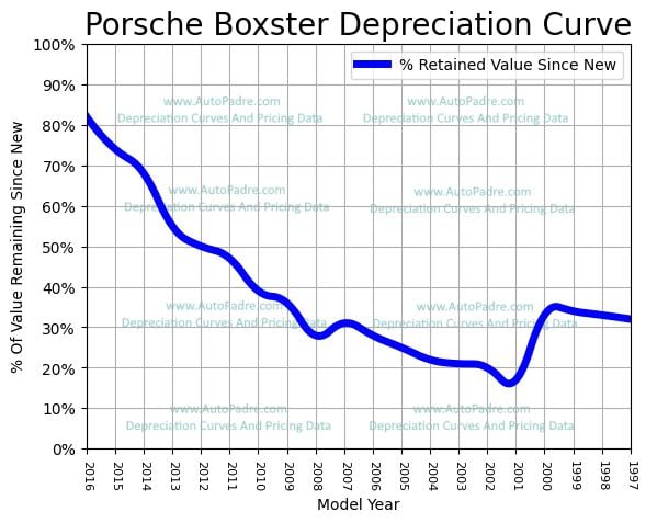 Depreciation Curve For A Porsche Boxster