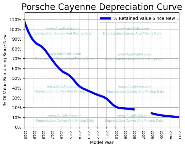 Depreciation Curve For A Porsche Cayenne