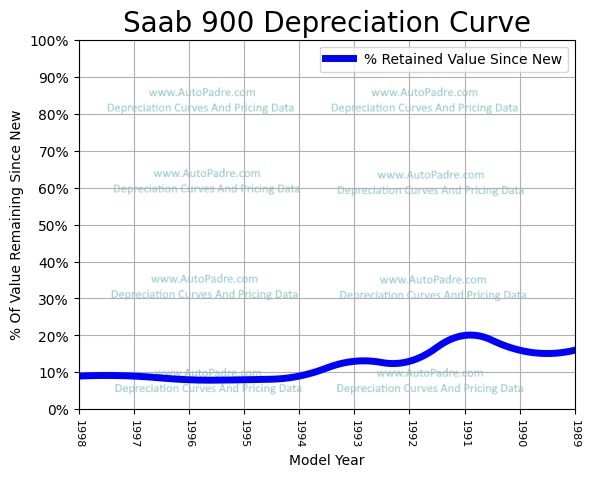 Depreciation Curve For A Saab 900
