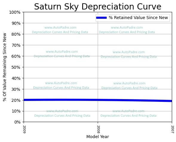 Depreciation Curve For A Saturn Sky