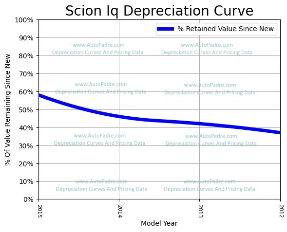 Depreciation Curve For A Scion iQ