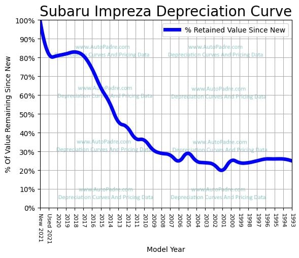 Subaru Impreza Depreciation Curve