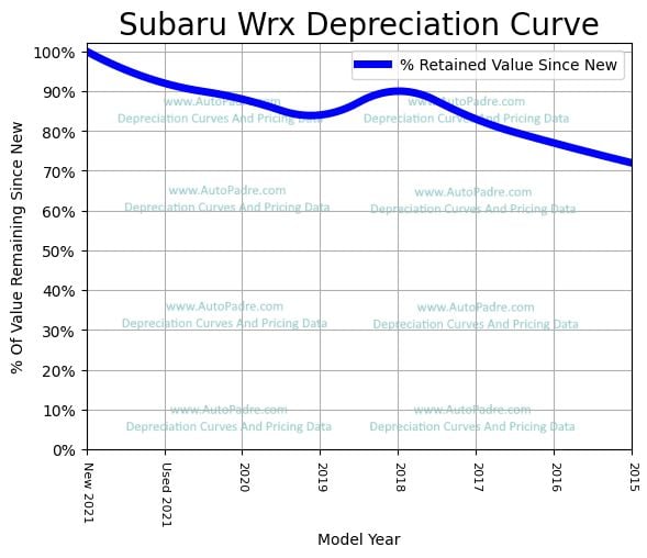 Depreciation Curve For A Subaru WRX