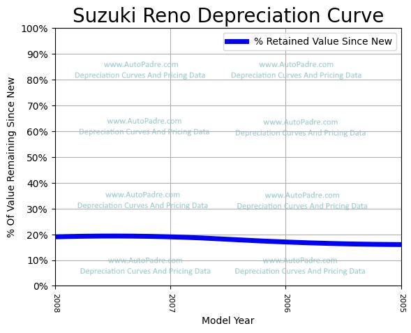 Depreciation Curve For A Suzuki Reno