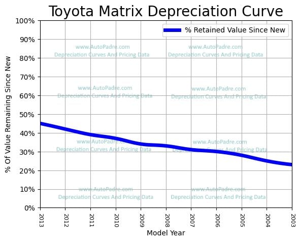 Depreciation Curve For A Toyota Matrix