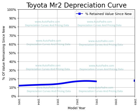 Depreciation Curve For A Toyota MR2