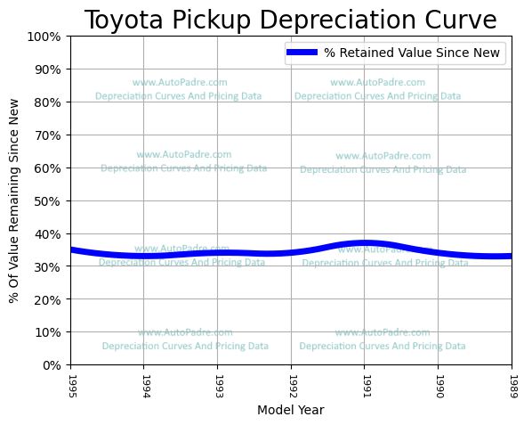 Depreciation Curve For A Toyota Pickup