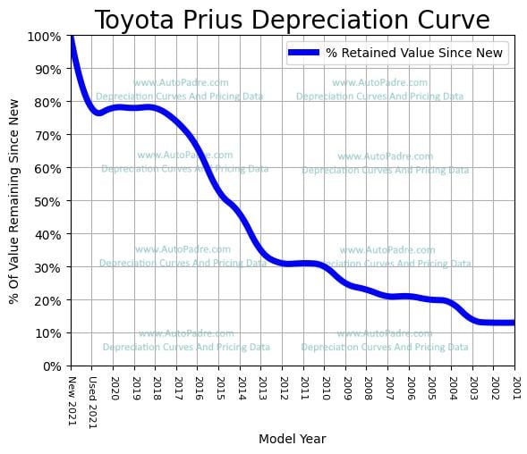 Toyota Prius Depreciation Rate & Curve