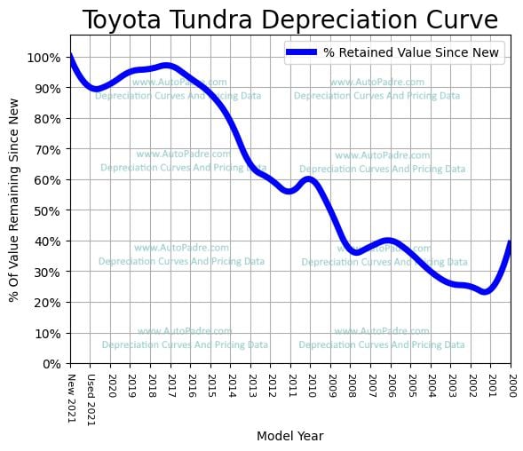 Toyota Tundra Depreciation Rate & Curve