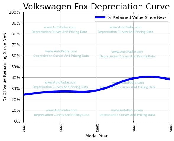 Depreciation Curve For A Volkswagen Fox