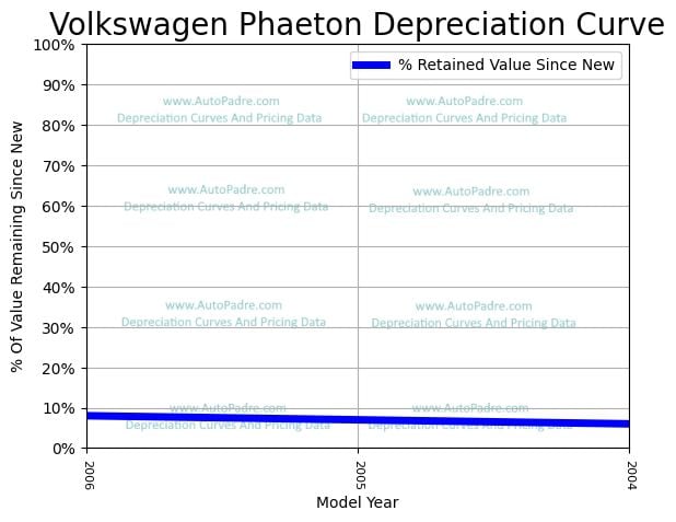 Depreciation Curve For A Volkswagen Phaeton