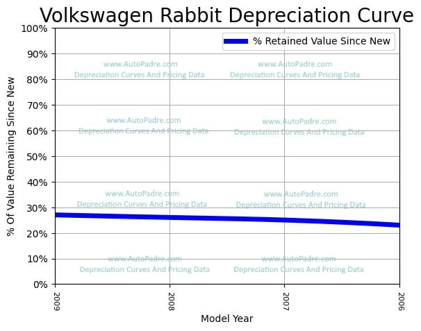 Depreciation Curve For A Volkswagen Rabbit