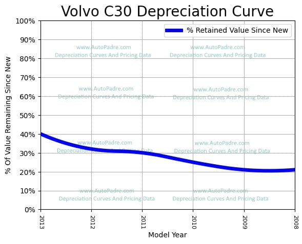 Depreciation Curve For A Volvo C30