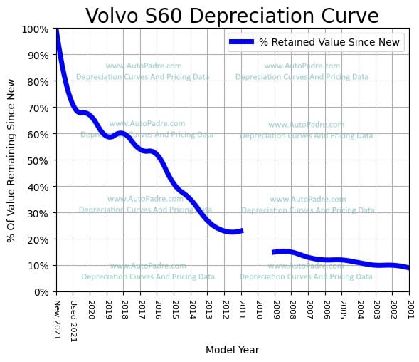 Depreciation Curve For A Volvo S60