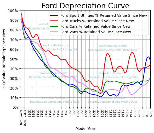 
          Depreciation Curves For Ford Body Styles