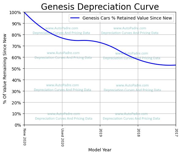 
          Depreciation Curves For Genesis Body Styles