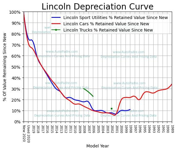 
          Depreciation Curves For Lincoln Body Styles