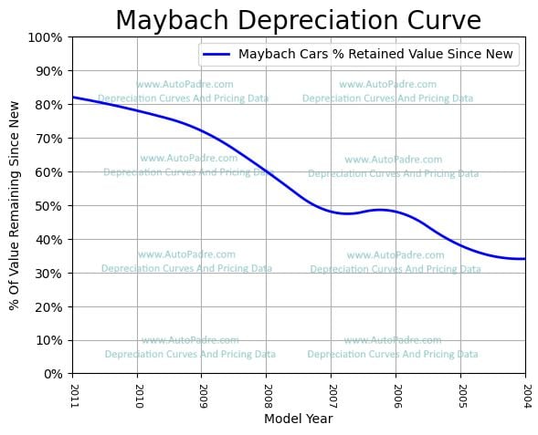 
          Depreciation Curves For Maybach Body Styles